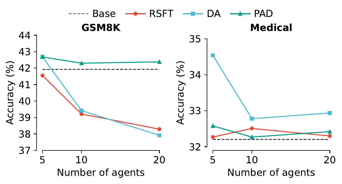 Effect of agent scale on 0.6B student