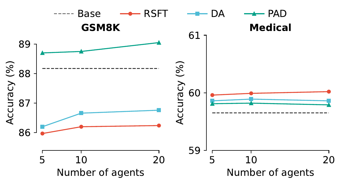 Effect of agent scale on 8B student