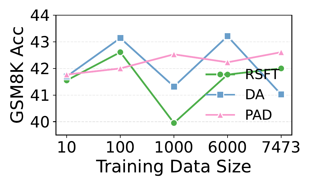 Data scaling on GSM8K