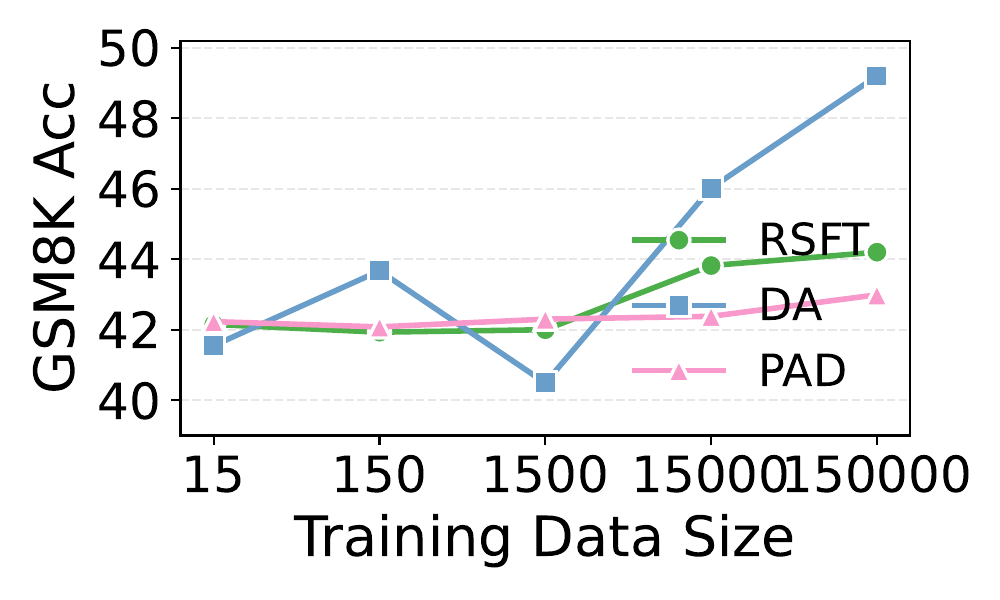 Data scaling on MetaMathQA