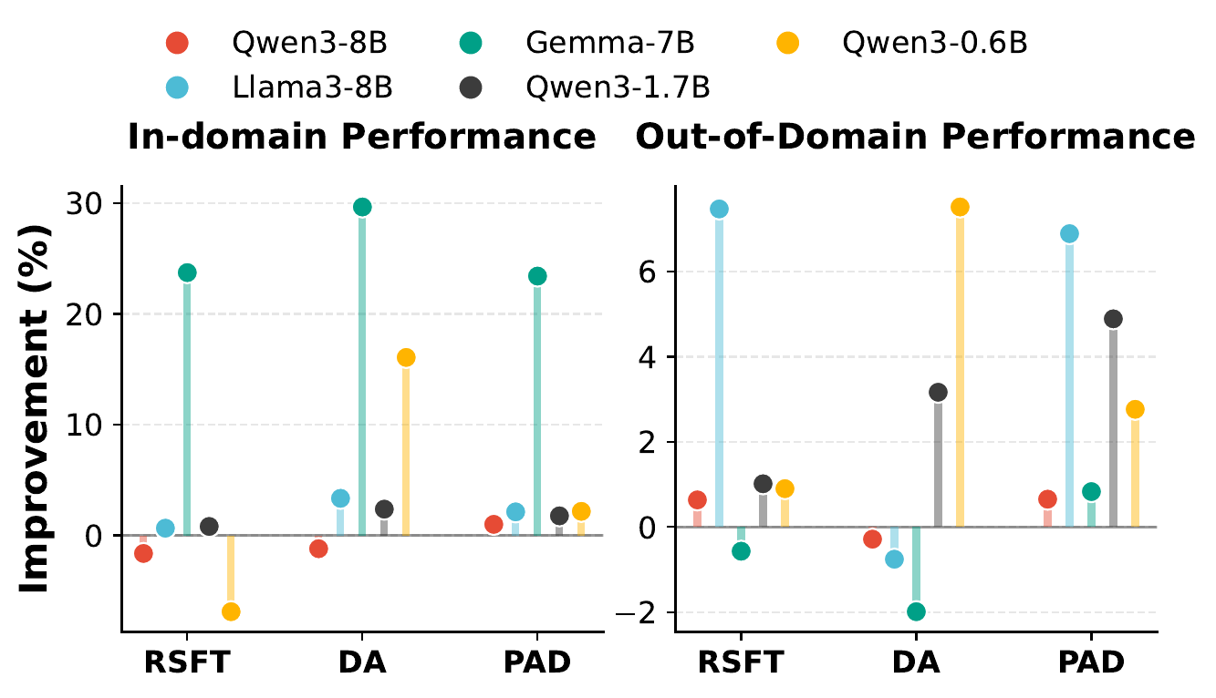 Performance on in-domain and OOD datasets