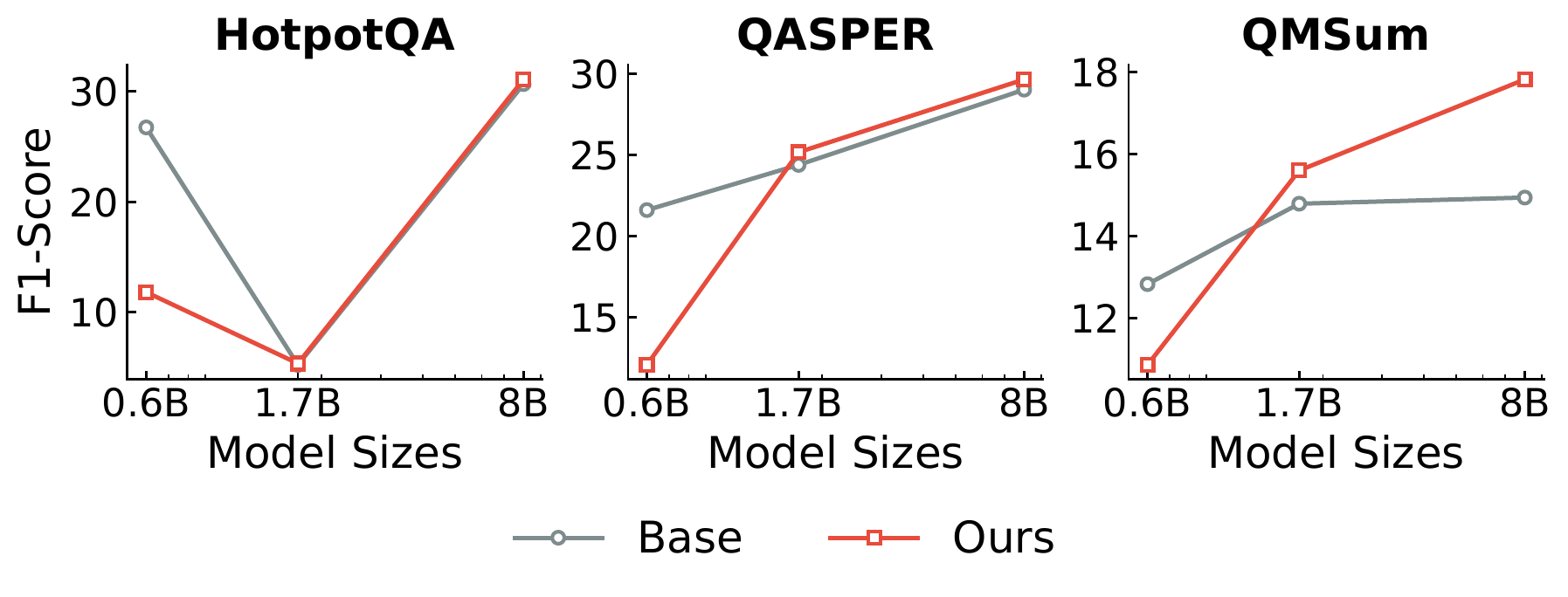 Open-ended generalization F1 scores on HotpotQA, QASPER, and QMSum