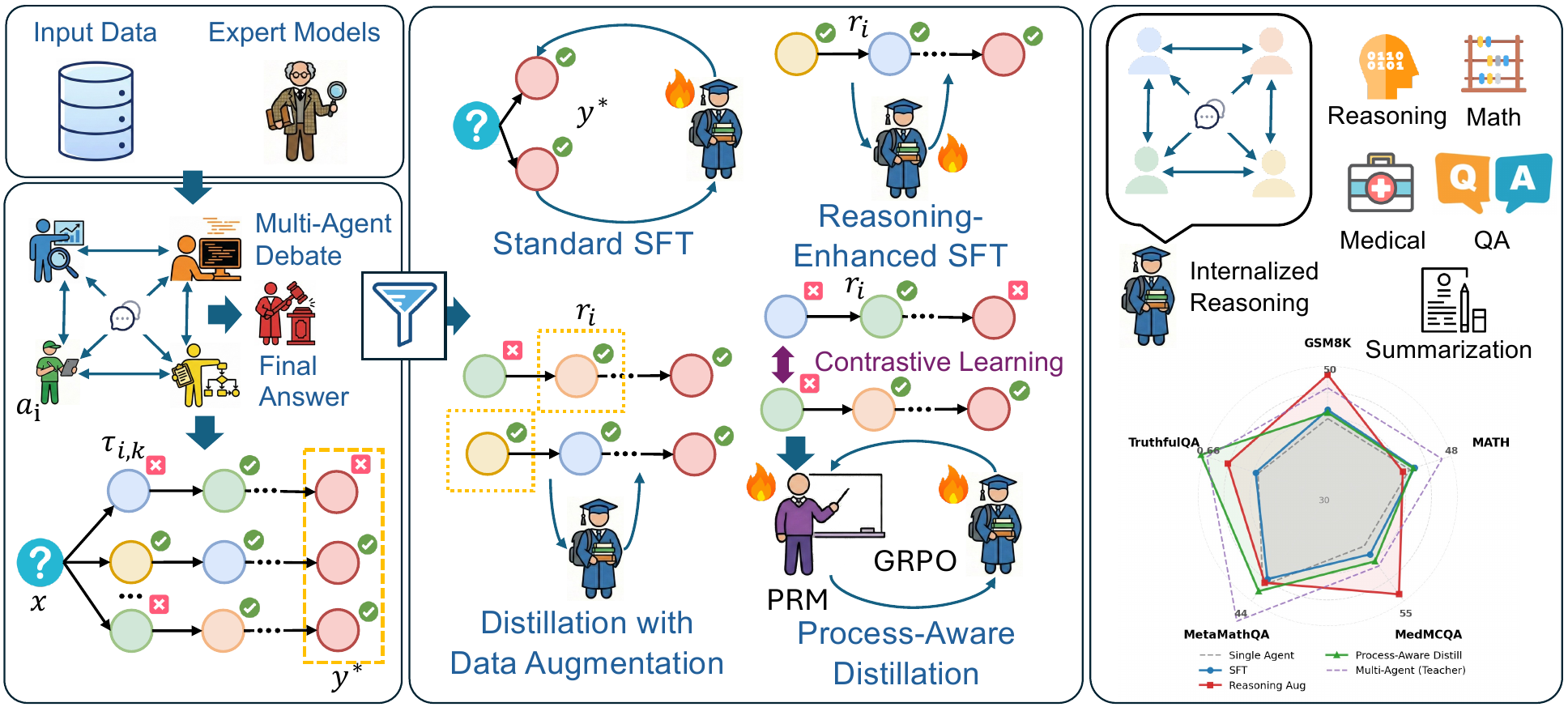 AgentArk pipeline: multi-agent debate, knowledge extraction, and three distillation strategies