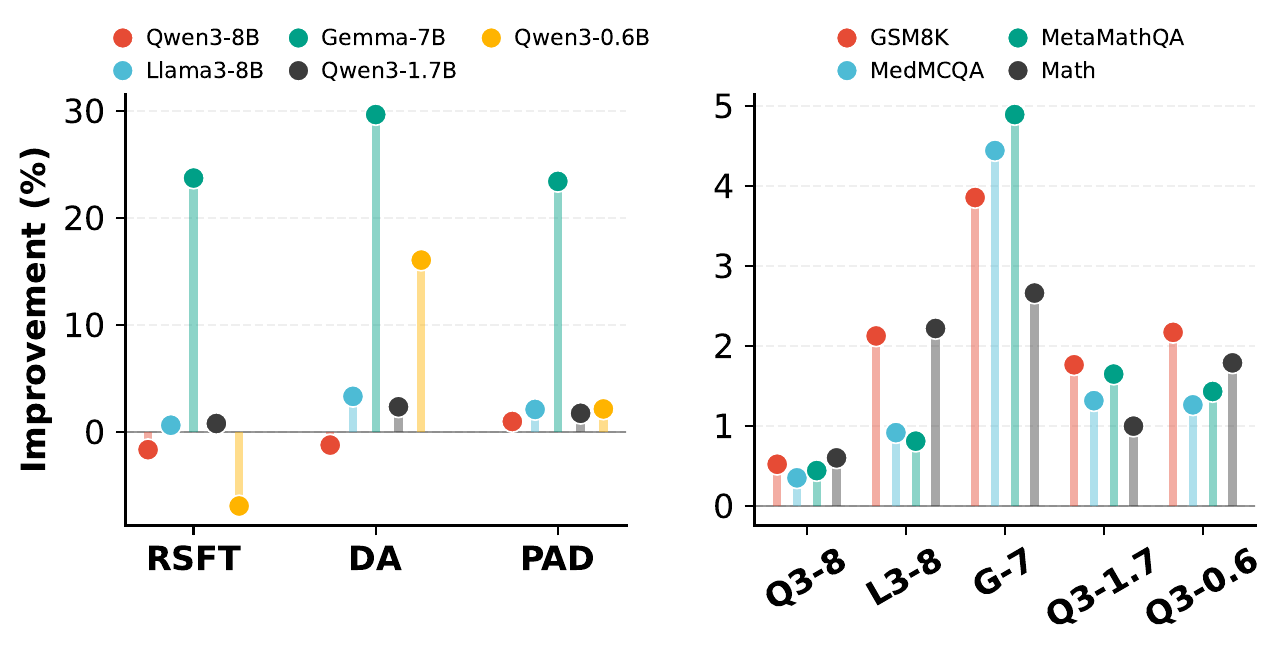 Performance across datasets and student models