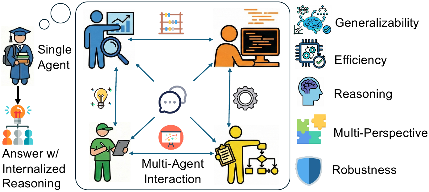 AgentArk teaser: distilling multi-agent reasoning into a single agent