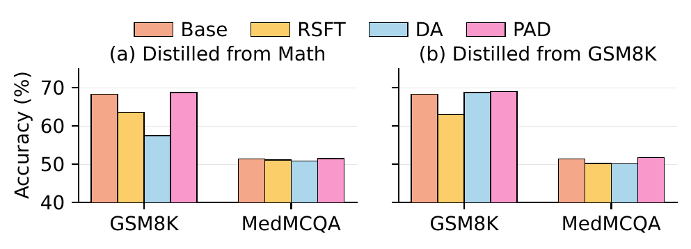 Multimodal distillation results on Math and GSM8K